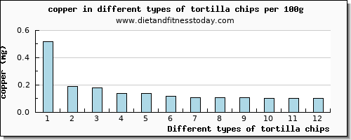 tortilla chips copper per 100g